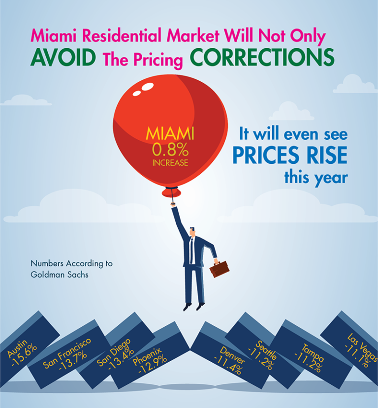 Goldman Sachs Miami Home Prices to INCREASE in 2023 Merrick Manor